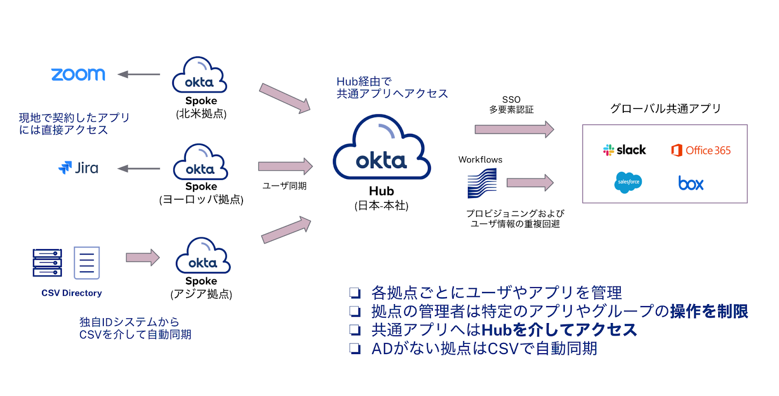 Oktaの導入事例をユースケース別にご紹介 Okta